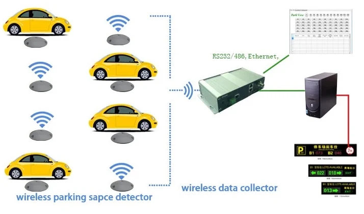 Rosim Parking Occupancy Sensor for Outdoor Wireless Car Park Guidance ...
