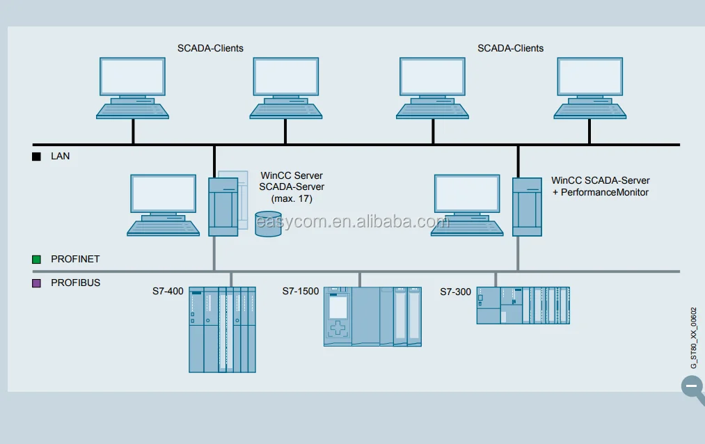 Wincc scripting. SIMATIC WINCC v7 топология. WINCC Unified. SCADA-система SIMATIC WINCC ("Siemens", Германия). Сервер SCADA.