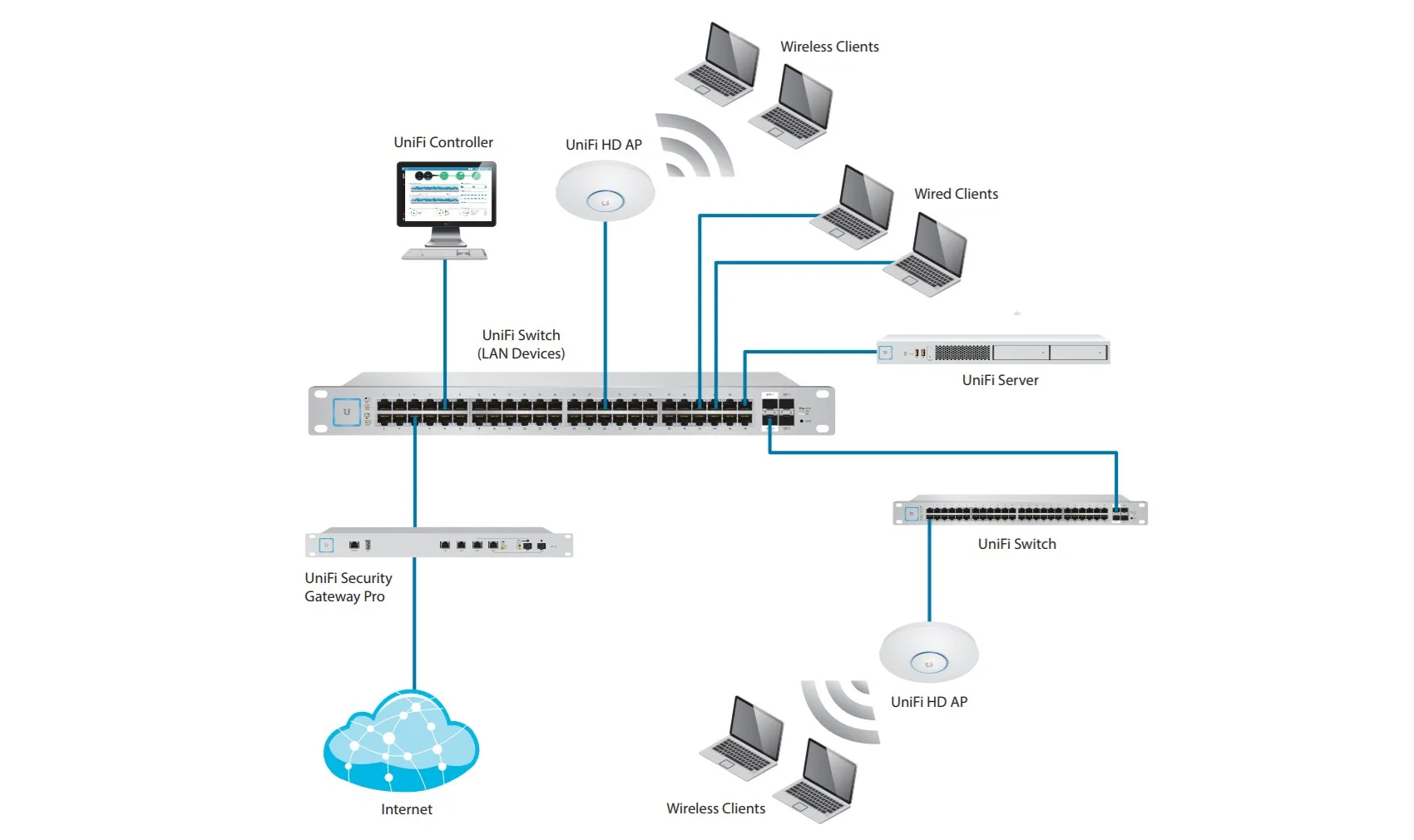 Подключить станцию лайт к wi fi. Wi-Fi роутер Ubiquiti UNIFI AC. UNIFI AP AC Lite схема. Ubiquiti u6 access point WIFI 6 Pro (POE-инжектор 48м в комплекте). Ubiquiti UNIFI 6 AP.
