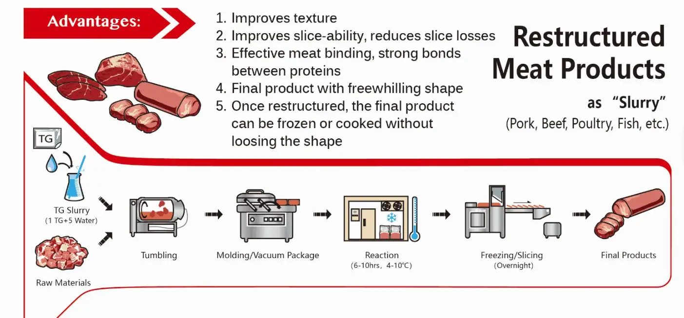 Food Additive Meat Glue Transglutaminase Glutamine Transaminase Buy